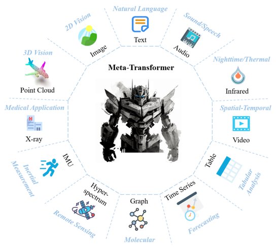 12种模态，一个学习<em>框架</em>，Meta-Transformer实现骨干网络大一统