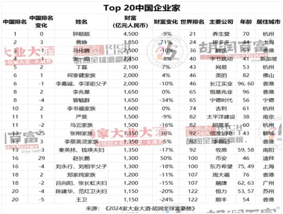 《2024胡润全球富豪榜》发布，Top20中国企业家<em>山东都有</em>谁？