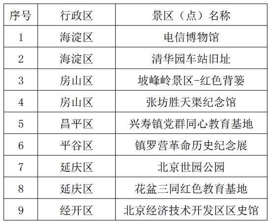 <em>北京市</em>2023年新增9家红色<em>旅游</em>景区（点）