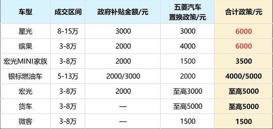 五菱全系车型参与广西汽车“以旧换新”活动 最高补贴达6000元