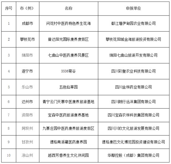 四川省10家单位入选“2022年四川省中医药<em>健康</em>旅游示范基地”