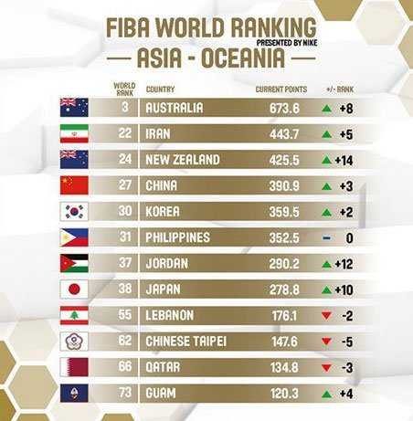 FIBA更新<em>男篮世界排名</em>：中国排第27 列亚大区第4