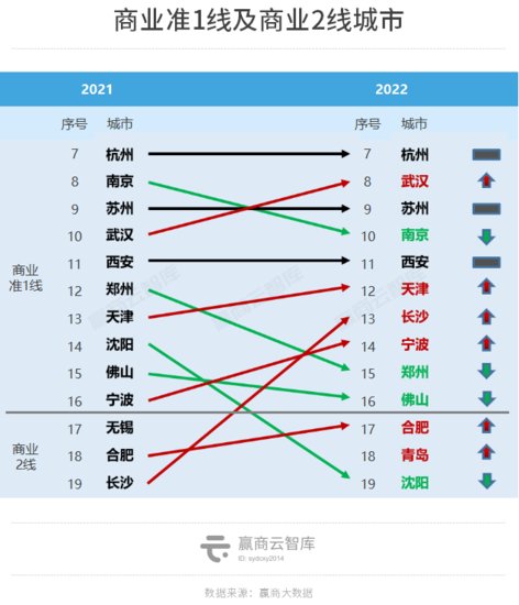 2022城市商业力排行榜：<em>成都</em>被挤出前三，苏州急召高端mall，...