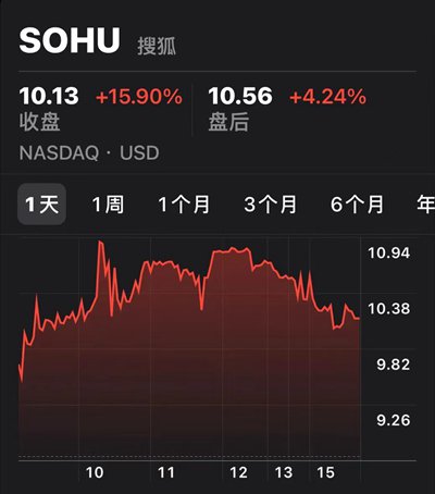 中概股多数走高<em>搜狐</em>涨近16% 宣布最高8000万美元股票回购计划
