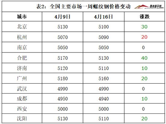 4月16日西本新干线<em>钢材价格</em>指数走势预警报告