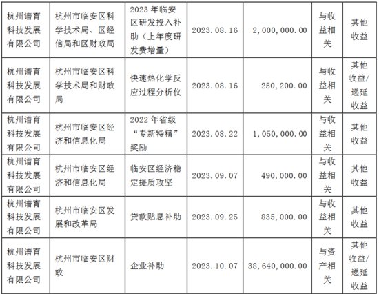 聚光科技（杭州）股份有限公司及子公司获得<em>政府补助</em>6067万元