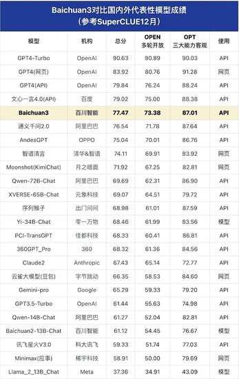 Baichuan 3通用中文评测基准总分77.4分：国内排名第二 优于...