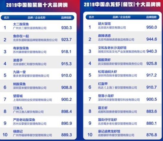 2019中国餐饮（品类）十大品牌在京揭晓 进一步展示<em>餐饮细分领域</em>...