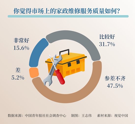 近半数受访者认为家政维修服务质量参差不齐 主要难点不了解市场...