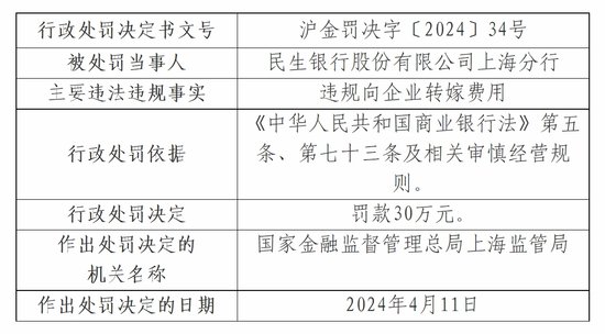 违规向企业转嫁费用 民生银行上海分行被罚30万元