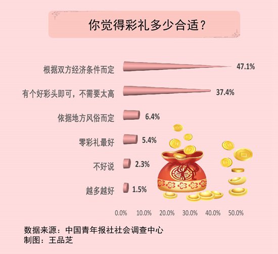 彩礼<em>多少合适</em> 47.1%受访者认同根据双方经济条件而定