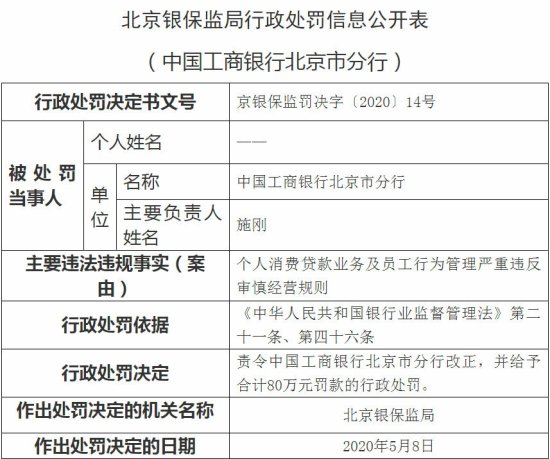 个人消费贷款业务等严重违规 工行北京分行被罚80万元
