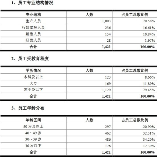紫燕食品8成营收靠前员工经销商 债承压去年分红2.8亿