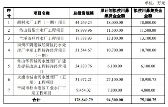 钱江水利拟定增募资不超7.52亿元 股价跌5%