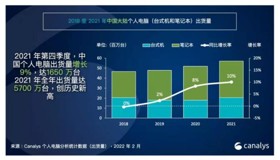 2021年中国个人<em>电脑</em>市场出货量5700万台、同比增长<em>10</em>%：联想...