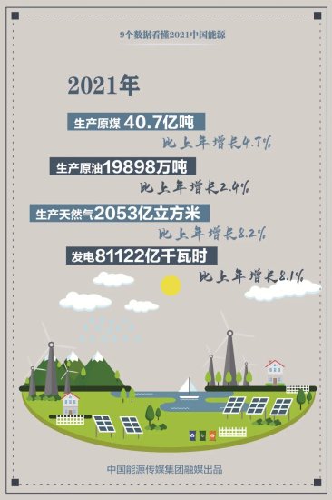 9个数据<em>看懂</em>2021中国能源