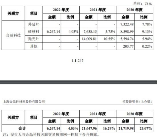 上海合晶二闯IPO拟募资增加5.6亿 关联交易犹存规模降