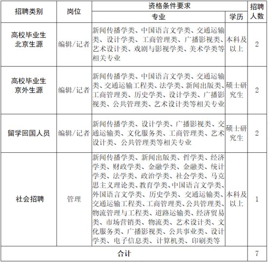 7个名额！中国交通报社有限<em>公司</em>2022年度招聘信息公告