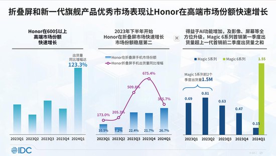 2024年第一季度中国<em>手机</em>出货量排名出炉：荣耀拿下第一