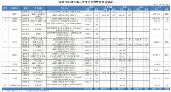 <em>深圳</em>公示第二季度计划预售商品房房源信息 总计10539套