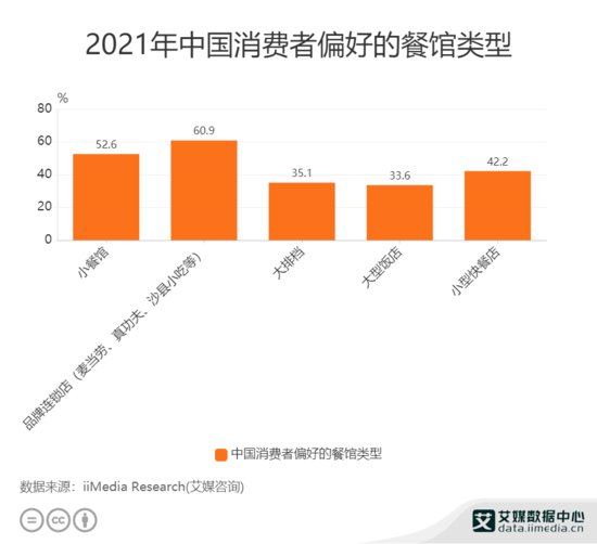 <em>餐饮行业</em>数据分析：2021年中国60.9%消费者偏好品牌连锁餐饮店