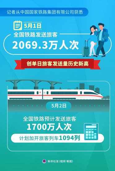 2069.3万人次！5月1日全国铁路旅客发送量创单日历史新高