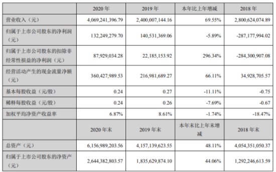 金新农2020年净利下滑5.89% 董事长刘锋薪酬297.7万