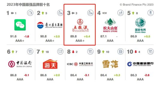 五粮液蝉联“2023年中国最强十大品牌”第三位