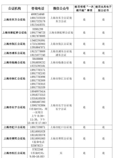 上海昨日166+1203例；应届生找工作需要公证材料，封控期间...