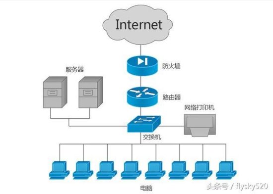 网络基础之交换机和<em>路由器</em>的区别？如何设置和<em>连接</em>？