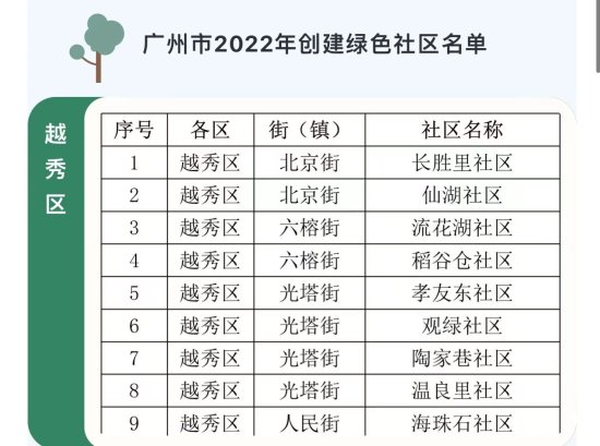 2022年广州市368个绿色社区都在这儿了，有你家吗？