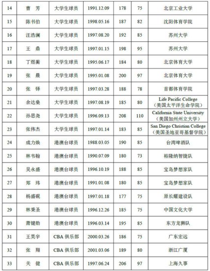 2019年CBA选秀名单公布 王少杰参选6<em>草根</em>球员引关注
