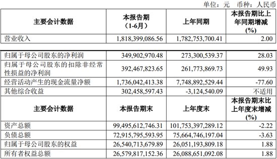 东兴证券上半年投行业务收入降8成 受累保荐泽达易盛