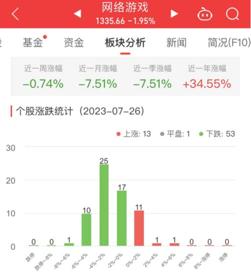 <em>网络游戏</em>板块跌1.95% ST鼎龙涨4.17%居首