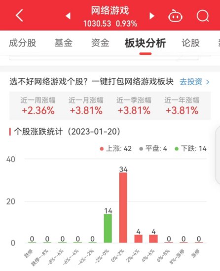 网络<em>游戏</em>板块涨0.93% 华谊兄弟涨5.6%居首