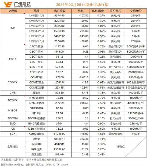 早间策略丨广州期货2月6日早间期货品种策略