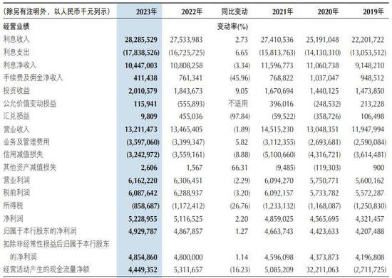 重庆银行2023年净利增1.27% 计提信用减值损失32.43亿