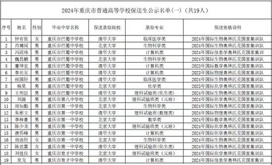 重庆今年23名学生保送清华北大 名单公示
