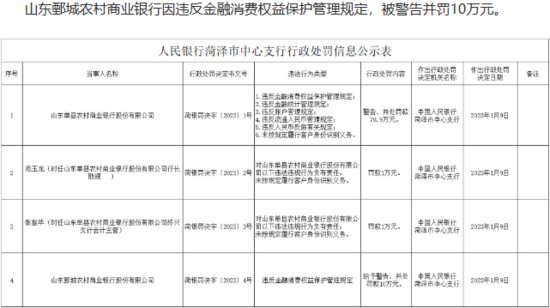 央行菏泽市中心支行连发2张罚单 山东2家农商行合计被罚80.9万元