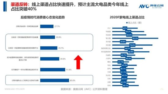 奥维云网：2020中国线上渠道八大发展趋势