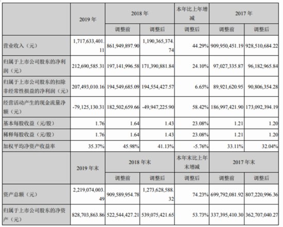 平治信息2019年净利2.13亿元 增长44.29% 董事长薪酬95.48万