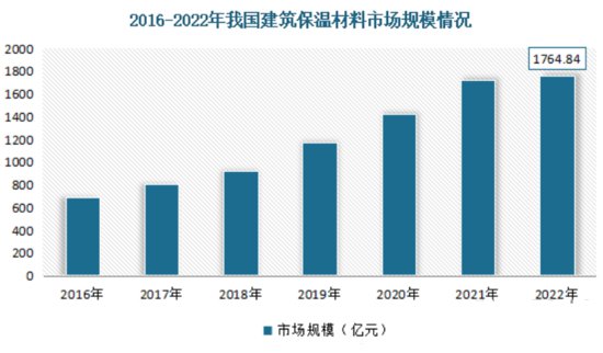 2024年<em>建筑</em>保温材料市场规模分析：中国<em>建筑</em>保温材料市场规模...