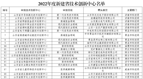 2022年度新建<em>山东省</em>技术创新中心名单公布