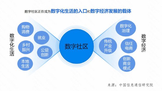 中国信通院发布《数字社区研究报告》：普惠数字社区为数字经济...