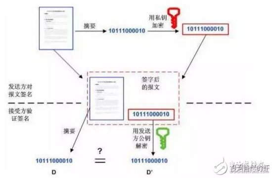 区块链<em>数字签名技术的过程</em>及原理介绍