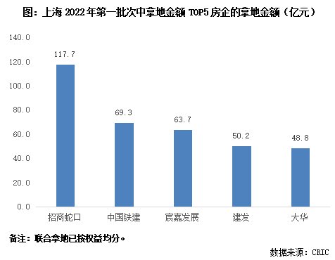 上海首批集中供地:40宗地全部成交 成交额878.9亿元
