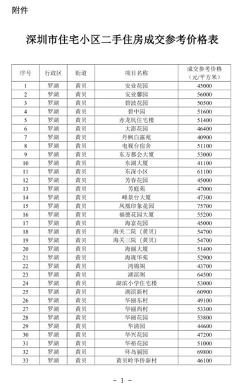 注意!深圳建立二手房参考价格发布机制,附3595个小区!