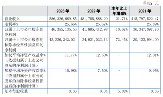 <em>许昌智能</em>2023年扣非净利润为4323万元，同比增长73.45%