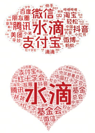 北大国发院发布中国公众捐赠研究报告：水滴筹成线上最常用捐赠...