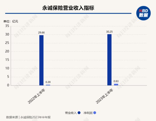 <em>永诚</em>保险6.57%股权被挂牌转让 转让底价近2.19亿元